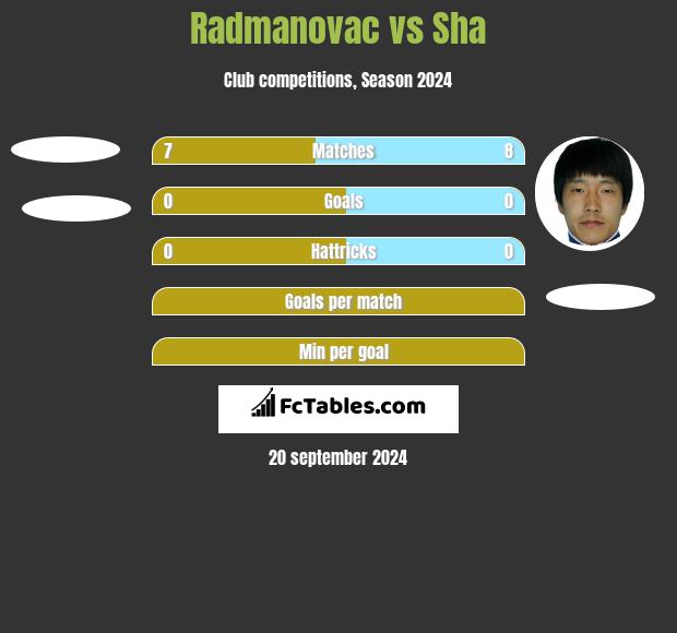 Radmanovac vs Sha h2h player stats