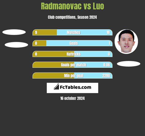 Radmanovac vs Luo h2h player stats