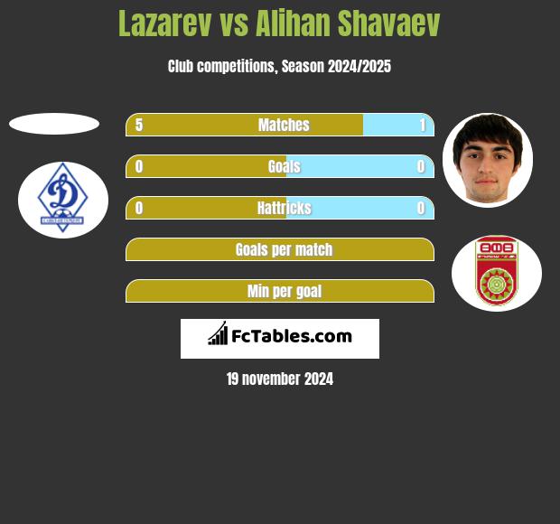 Lazarev vs Alihan Shavaev h2h player stats