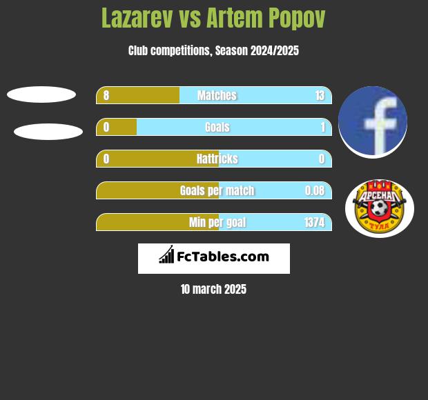 Lazarev vs Artem Popov h2h player stats