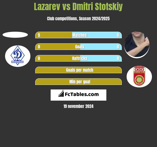 Lazarev vs Dmitri Stotskiy h2h player stats