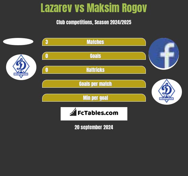 Lazarev vs Maksim Rogov h2h player stats