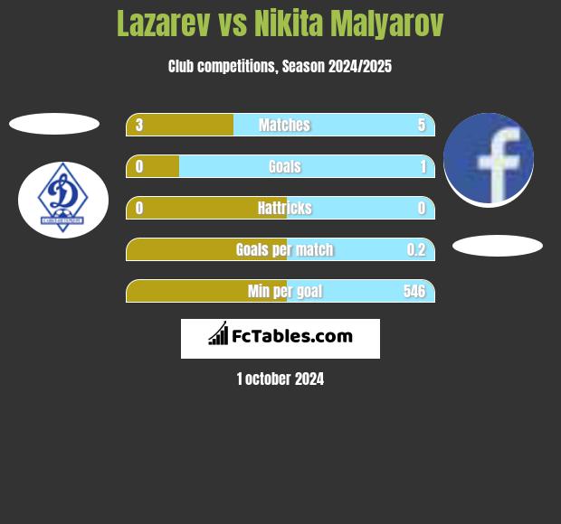 Lazarev vs Nikita Malyarov h2h player stats