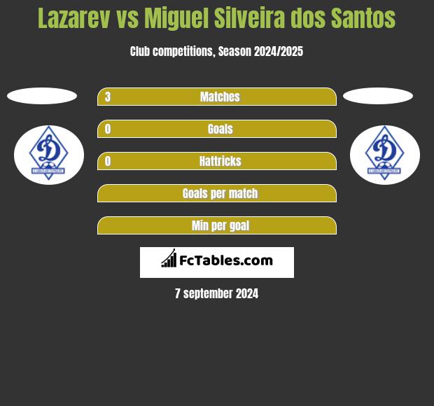 Lazarev vs Miguel Silveira dos Santos h2h player stats