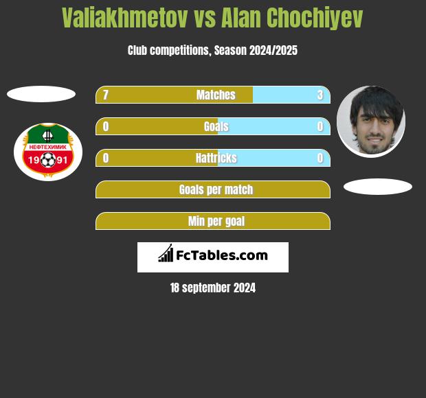 Valiakhmetov vs Alan Chochiyev h2h player stats