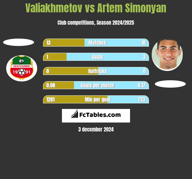 Valiakhmetov vs Artem Simonyan h2h player stats