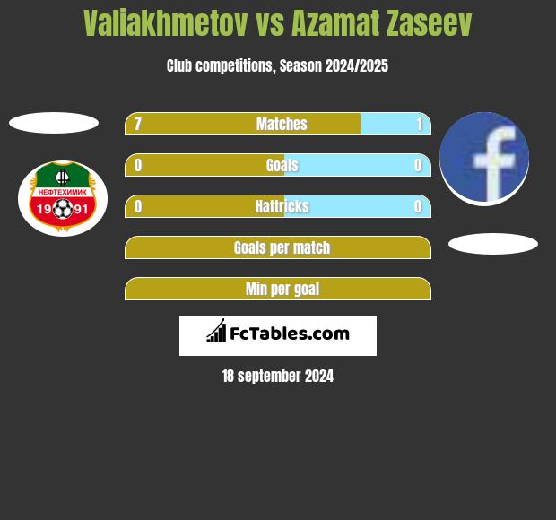 Valiakhmetov vs Azamat Zaseev h2h player stats