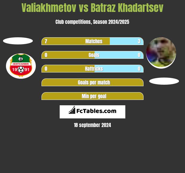 Valiakhmetov vs Batraz Khadartsev h2h player stats