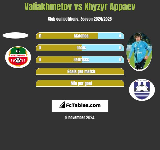 Valiakhmetov vs Khyzyr Appaev h2h player stats