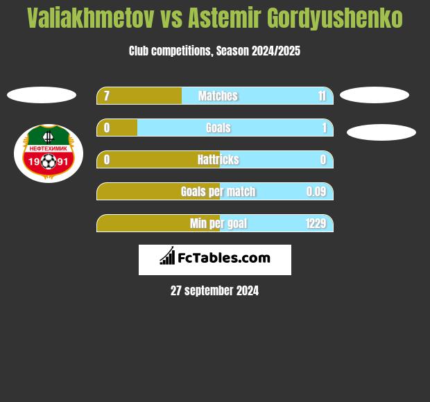 Valiakhmetov vs Astemir Gordyushenko h2h player stats