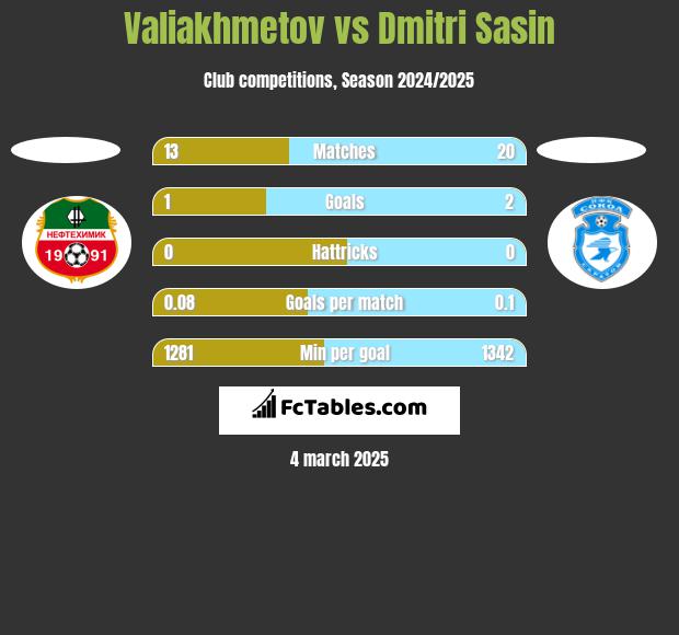 Valiakhmetov vs Dmitri Sasin h2h player stats