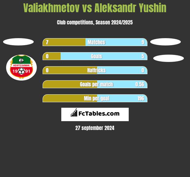 Valiakhmetov vs Aleksandr Yushin h2h player stats