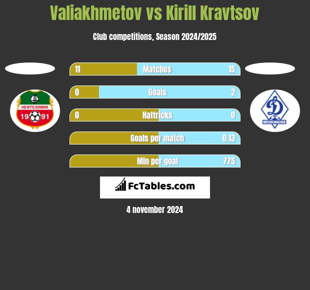 Valiakhmetov vs Kirill Kravtsov h2h player stats