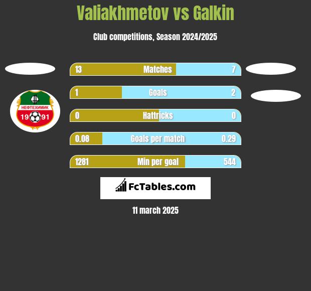 Valiakhmetov vs Galkin h2h player stats