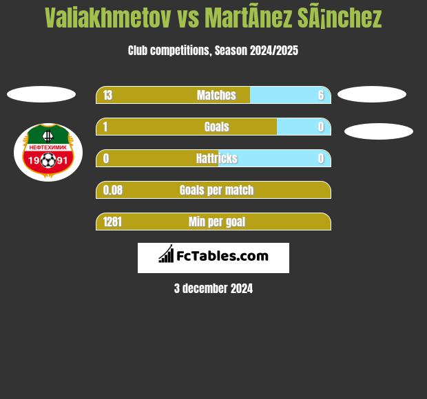 Valiakhmetov vs MartÃ­nez SÃ¡nchez h2h player stats