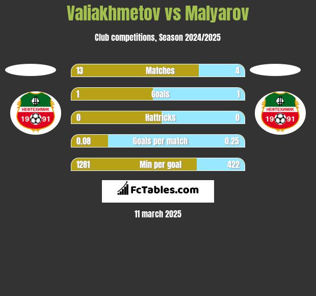 Valiakhmetov vs Malyarov h2h player stats