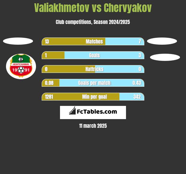 Valiakhmetov vs Chervyakov h2h player stats