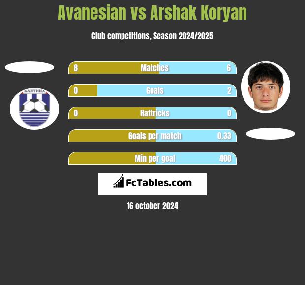 Avanesian vs Arshak Koryan h2h player stats