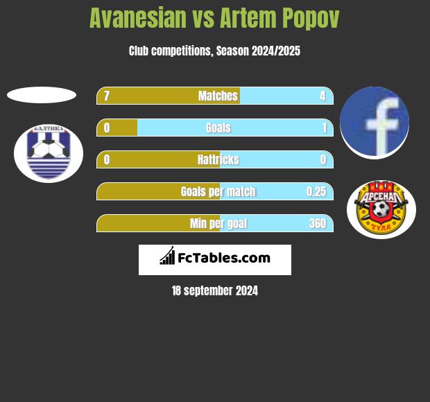 Avanesian vs Artem Popov h2h player stats