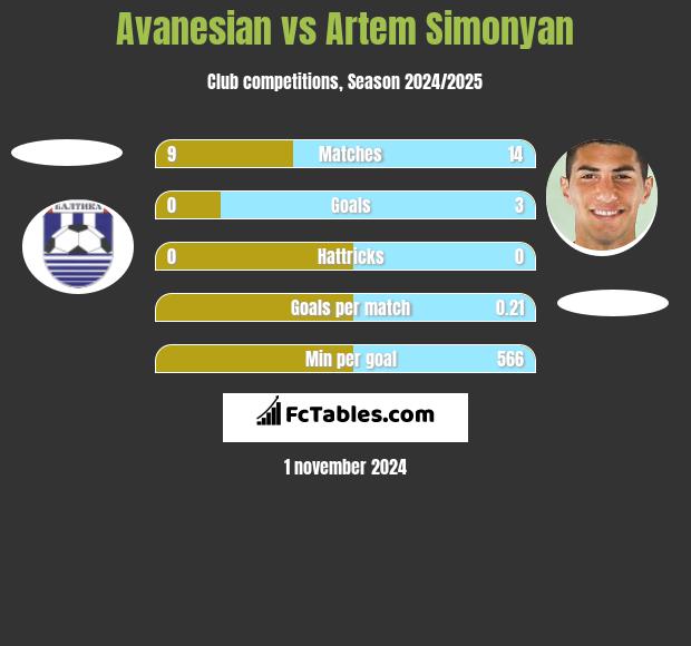 Avanesian vs Artem Simonyan h2h player stats