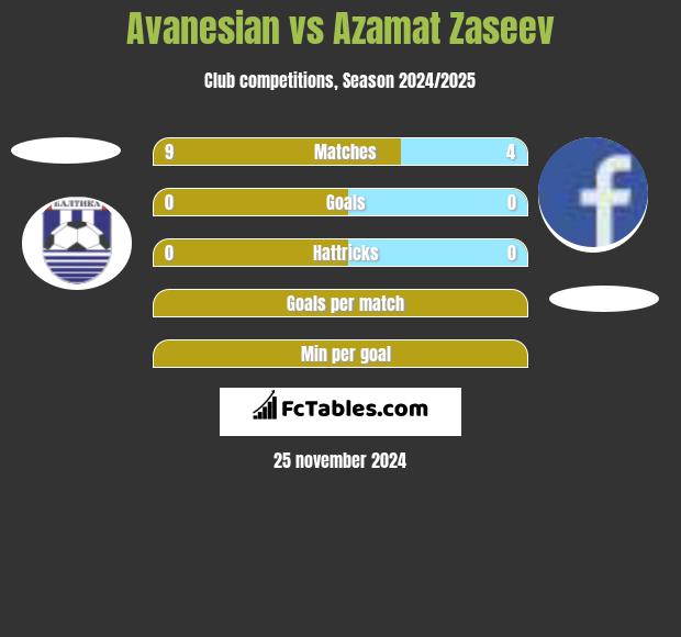 Avanesian vs Azamat Zaseev h2h player stats