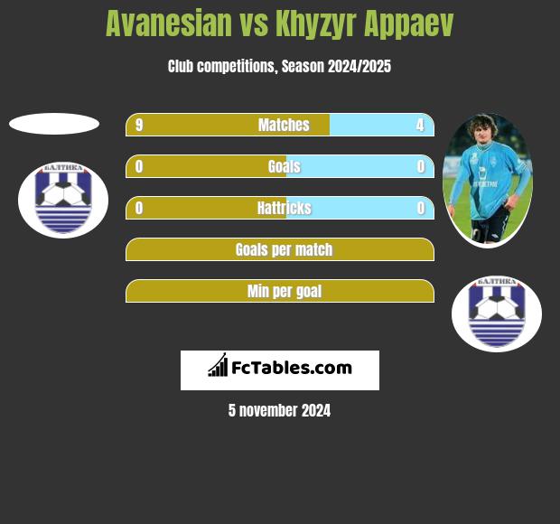 Avanesian vs Khyzyr Appaev h2h player stats