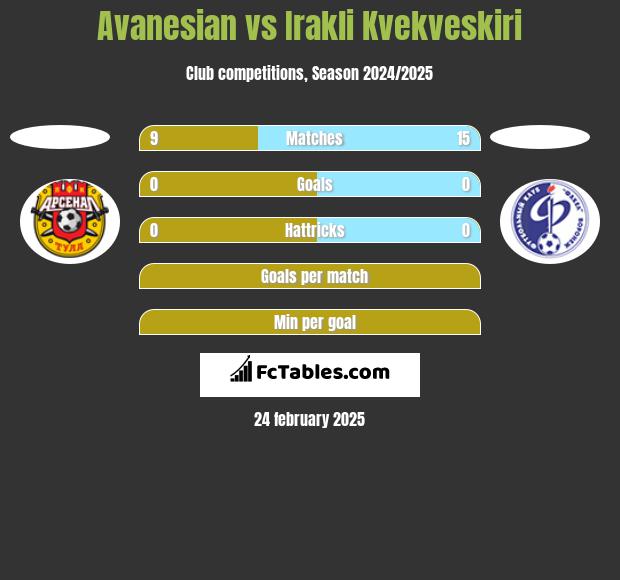 Avanesian vs Irakli Kvekveskiri h2h player stats