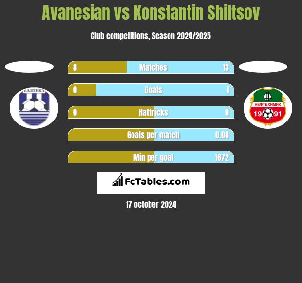 Avanesian vs Konstantin Shiltsov h2h player stats