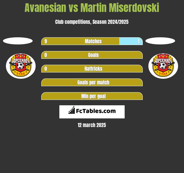 Avanesian vs Martin Miserdovski h2h player stats