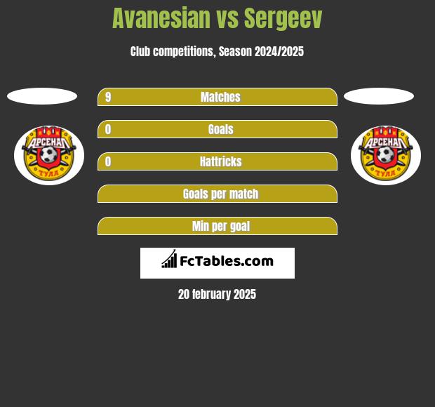 Avanesian vs Sergeev h2h player stats