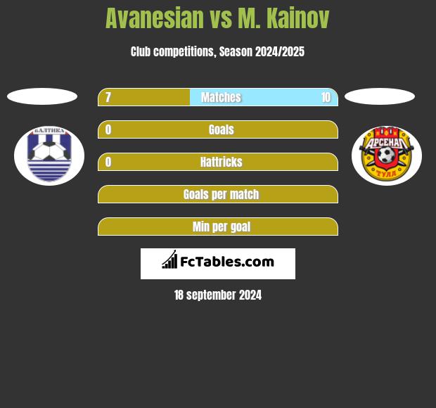 Avanesian vs M. Kainov h2h player stats