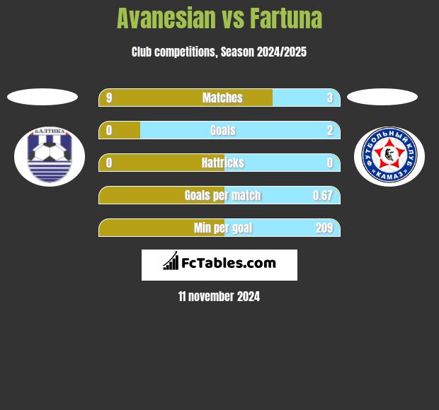 Avanesian vs Fartuna h2h player stats