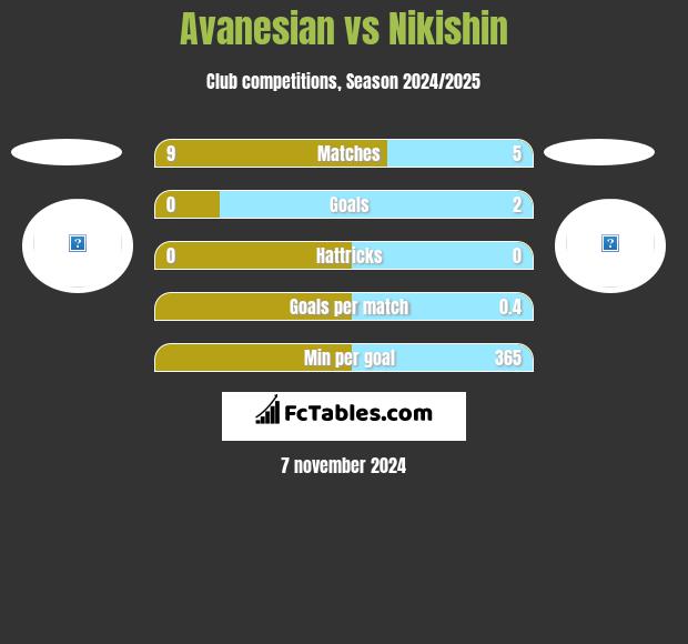 Avanesian vs Nikishin h2h player stats