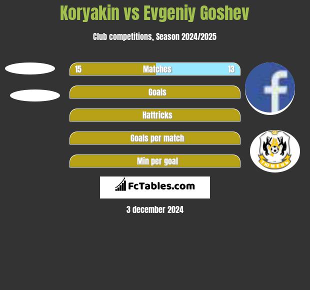 Koryakin vs Evgeniy Goshev h2h player stats