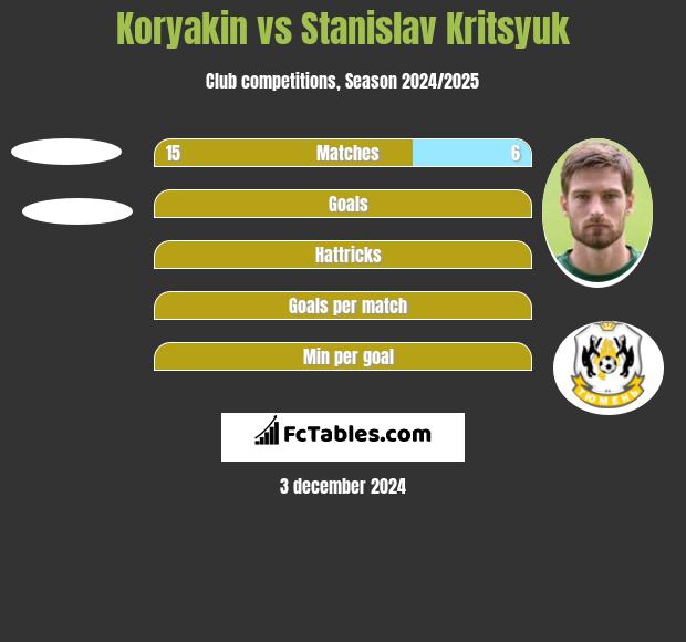 Koryakin vs Stanislav Kritsyuk h2h player stats