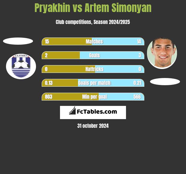 Pryakhin vs Artem Simonyan h2h player stats