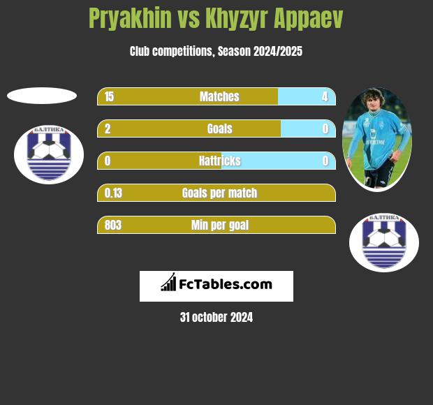 Pryakhin vs Khyzyr Appaev h2h player stats