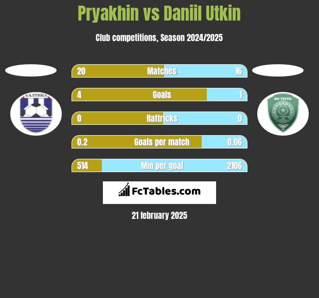 Pryakhin vs Daniil Utkin h2h player stats