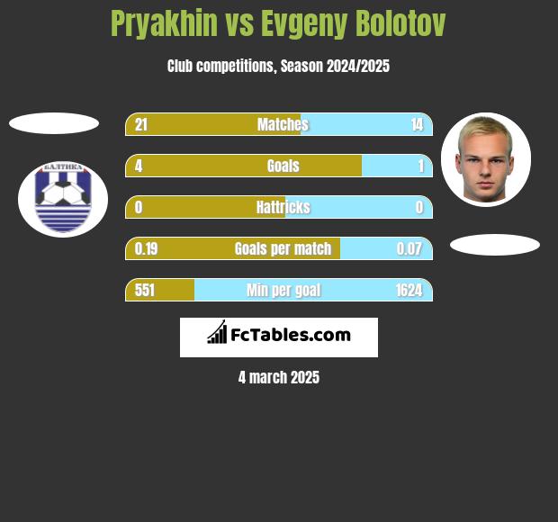 Pryakhin vs Evgeny Bolotov h2h player stats