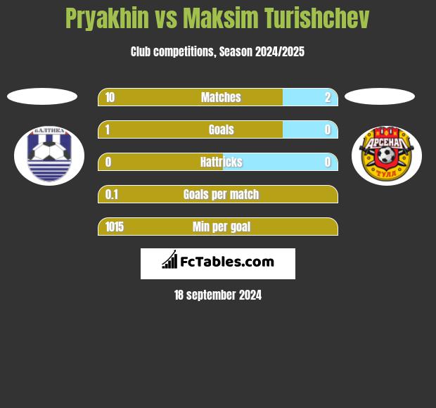 Pryakhin vs Maksim Turishchev h2h player stats