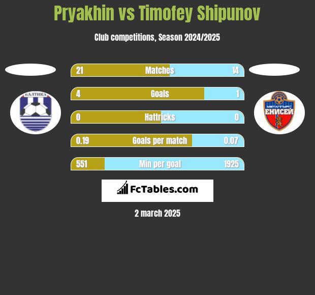 Pryakhin vs Timofey Shipunov h2h player stats