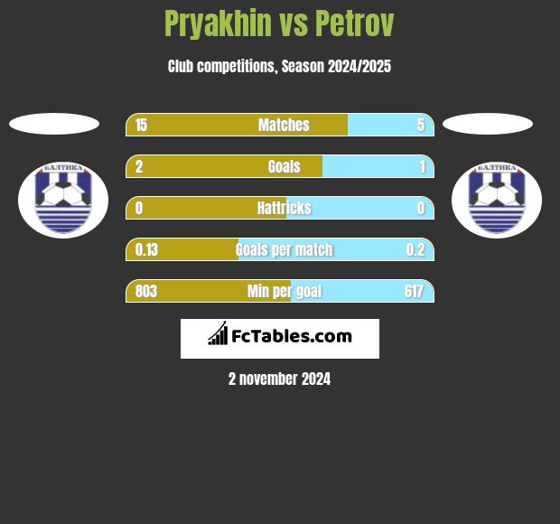 Pryakhin vs Petrov h2h player stats