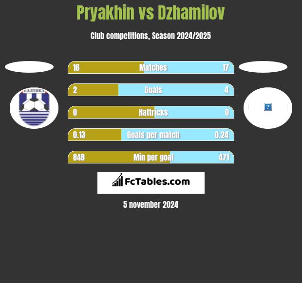 Pryakhin vs Dzhamilov h2h player stats