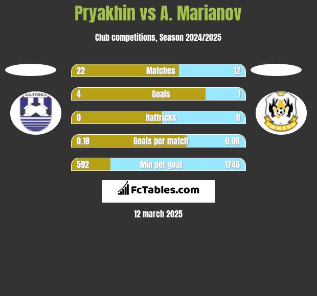 Pryakhin vs A. Marianov h2h player stats