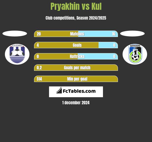 Pryakhin vs Kul h2h player stats