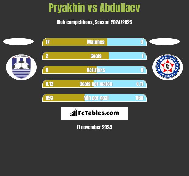 Pryakhin vs Abdullaev h2h player stats