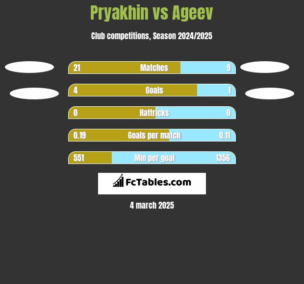 Pryakhin vs Ageev h2h player stats