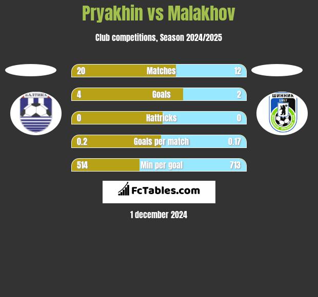 Pryakhin vs Malakhov h2h player stats