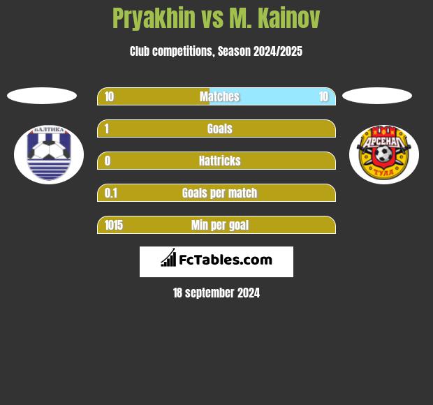 Pryakhin vs M. Kainov h2h player stats