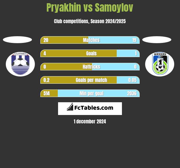 Pryakhin vs Samoylov h2h player stats